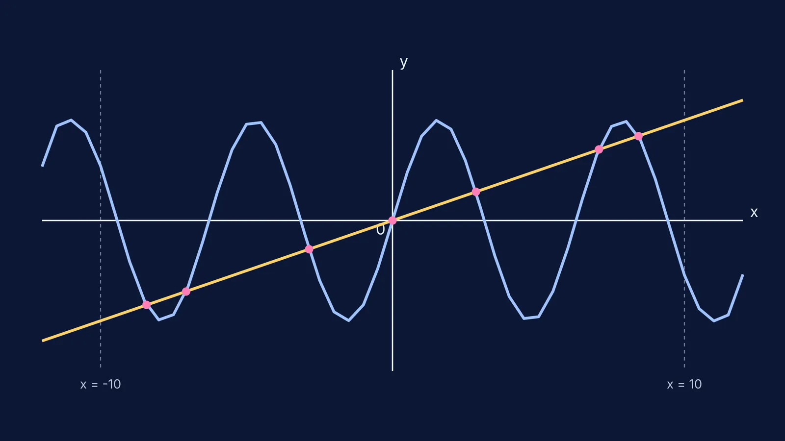 A graph showing sin x and x/10 intersecting 7 times.