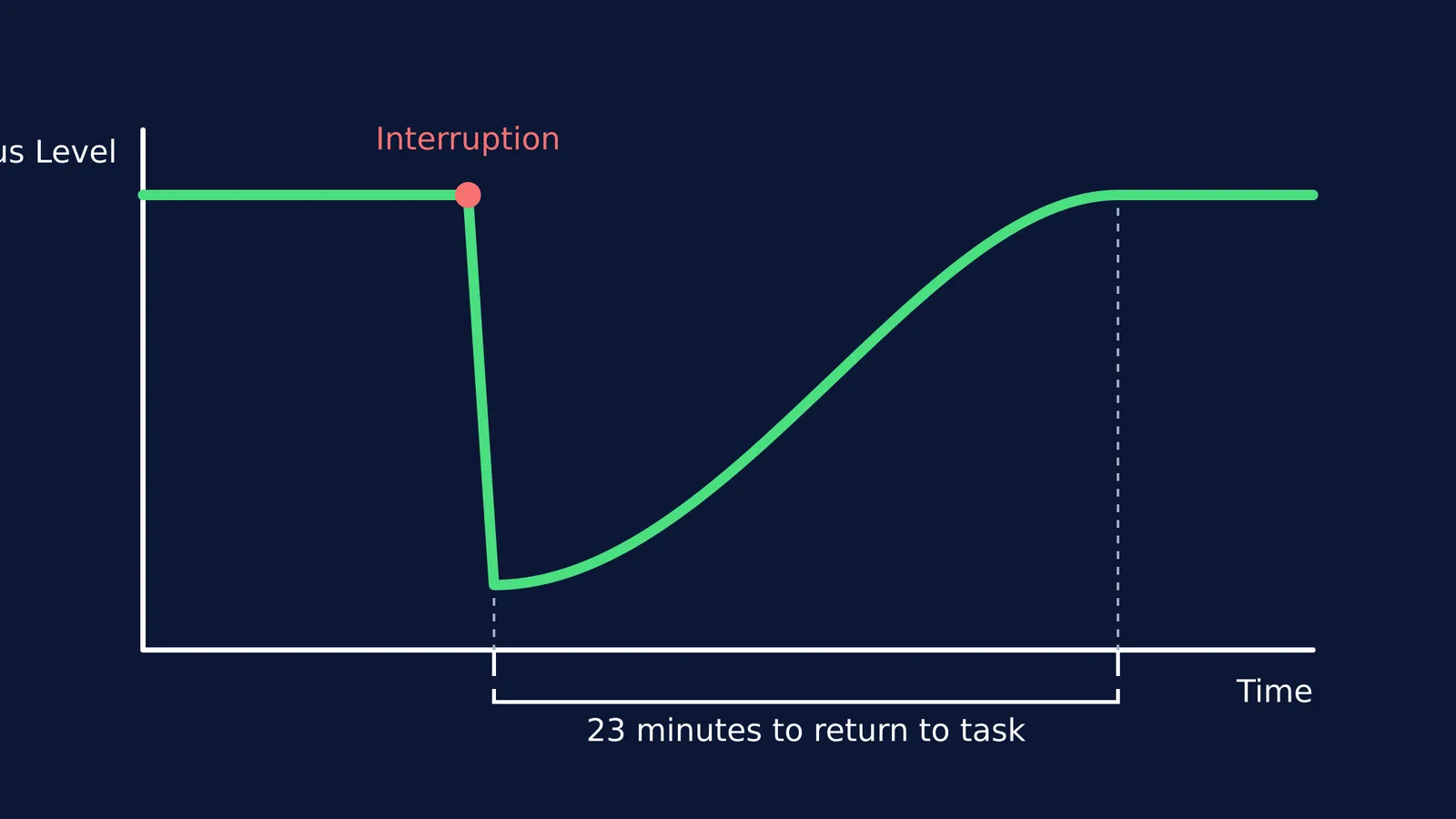 A graph showing task engagement dropping at an interruption and taking 23 minutes to resume