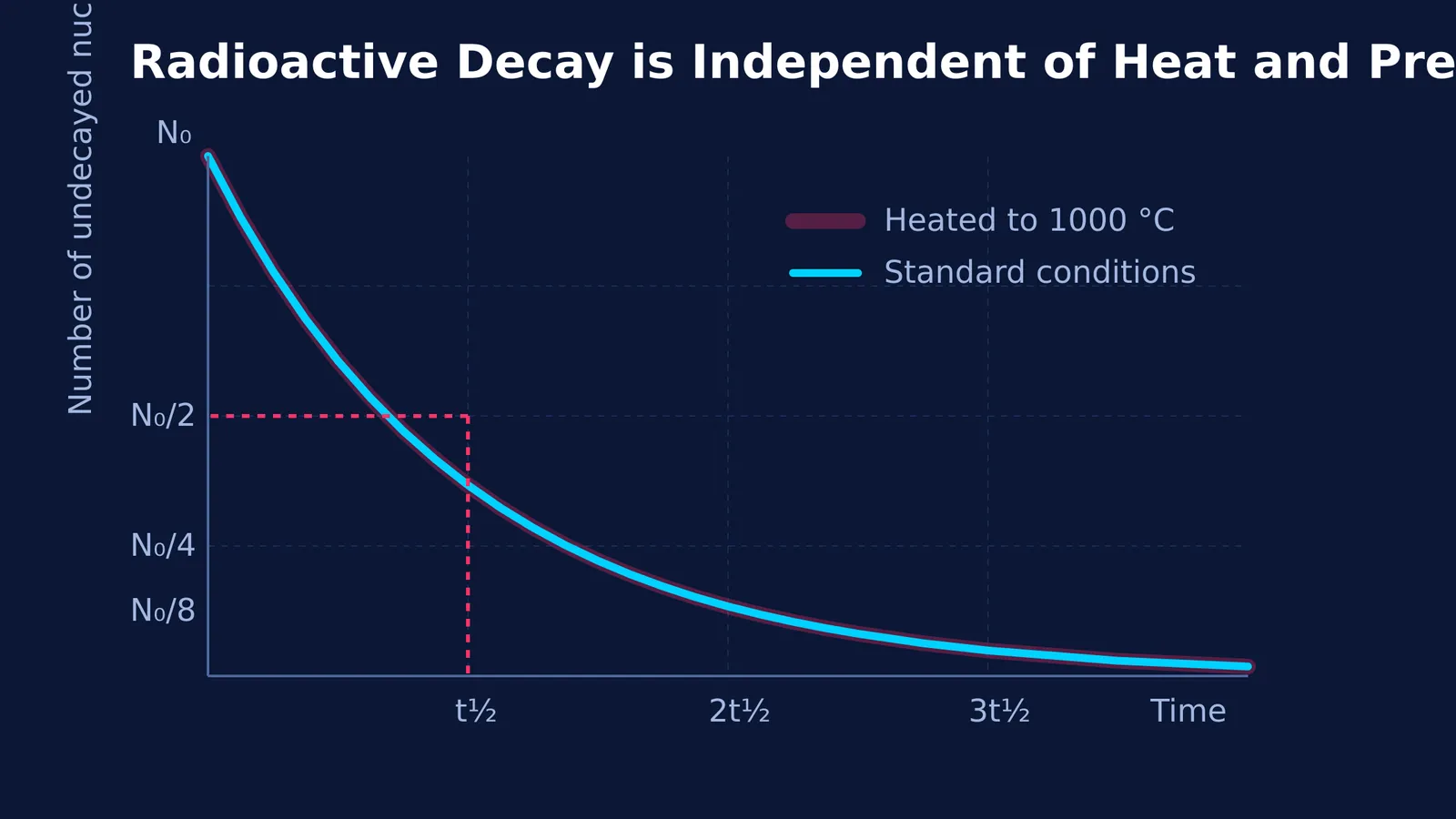 A graph showing that the radioactive decay curve remains identical under standard conditions and when heated to 1000 °C.