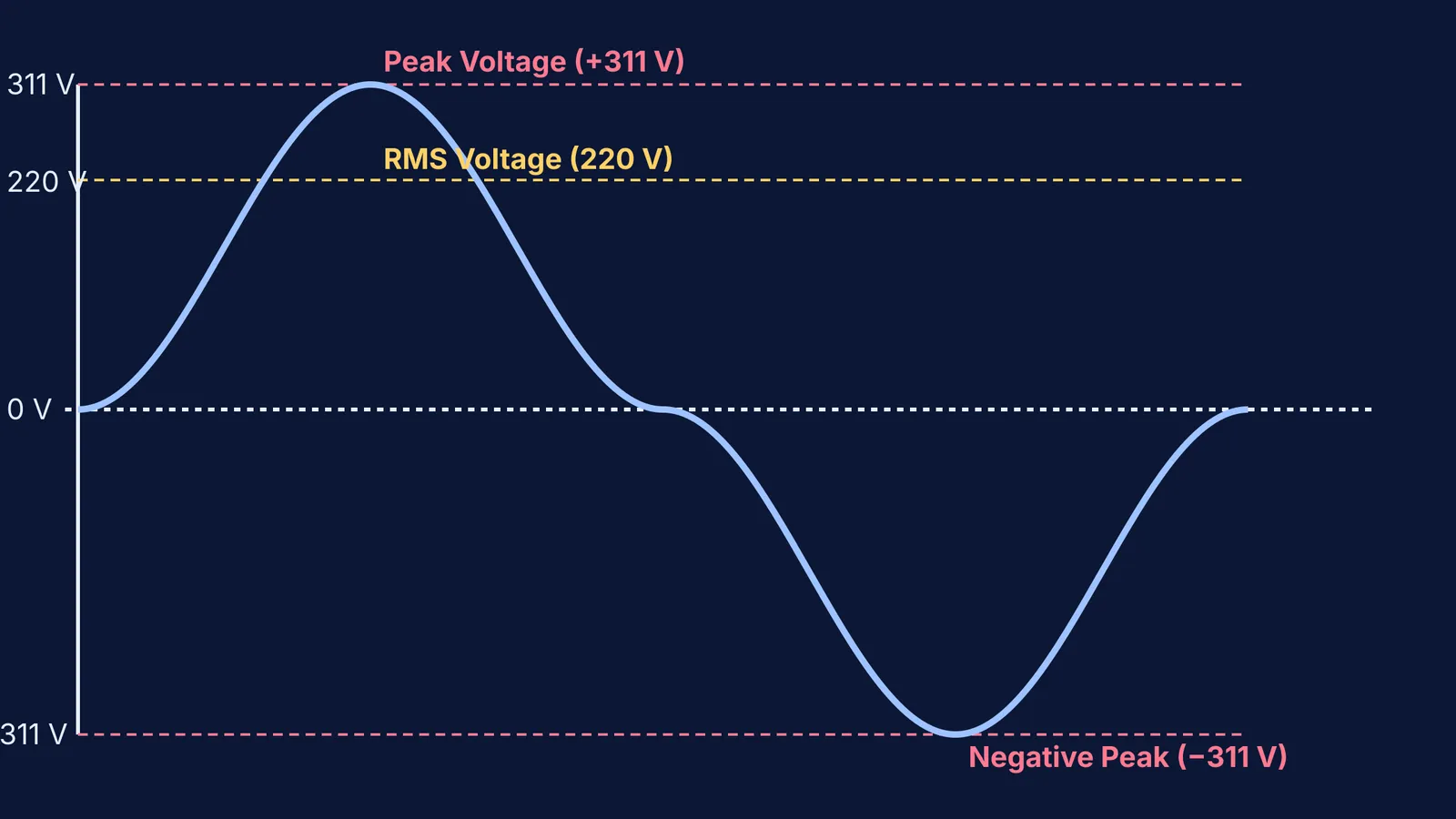 A graph showing the 311 V peak and 220 V RMS on a sine wave