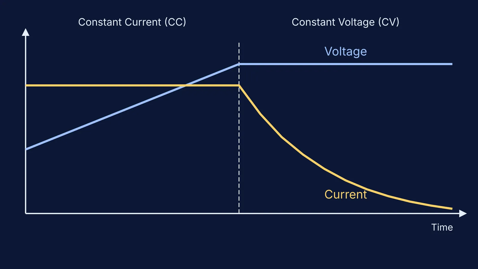 A graph showing the constant current and constant voltage phases of battery charging.