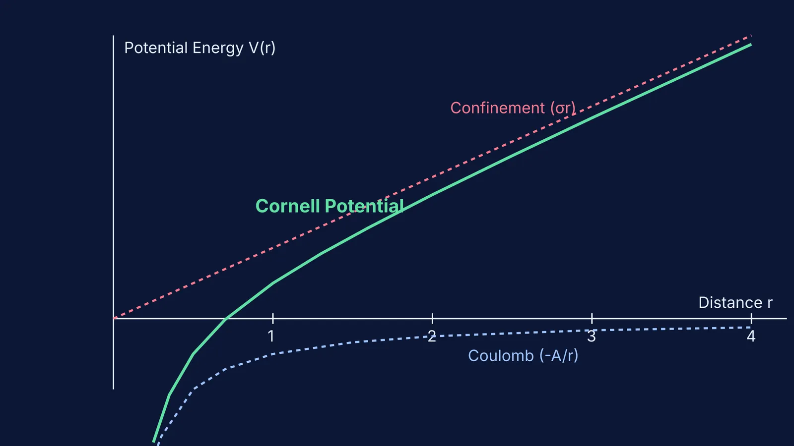 A graph showing the Cornell potential for quark confinement