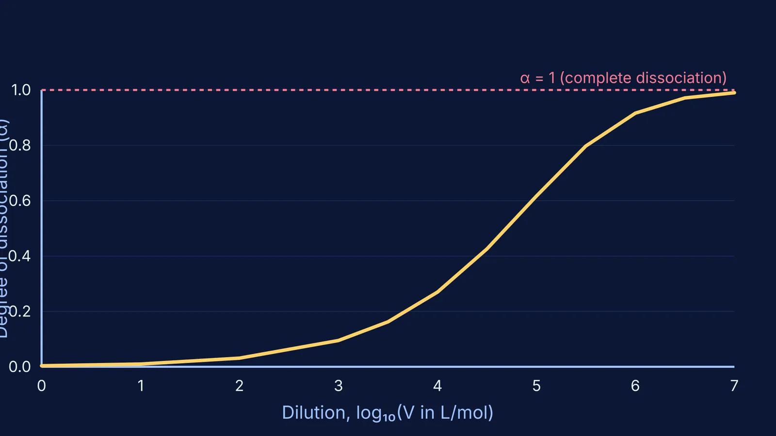 A graph showing the degree of dissociation of a weak electrolyte approaching 1 as dilution increases on a logarithmic scale.
