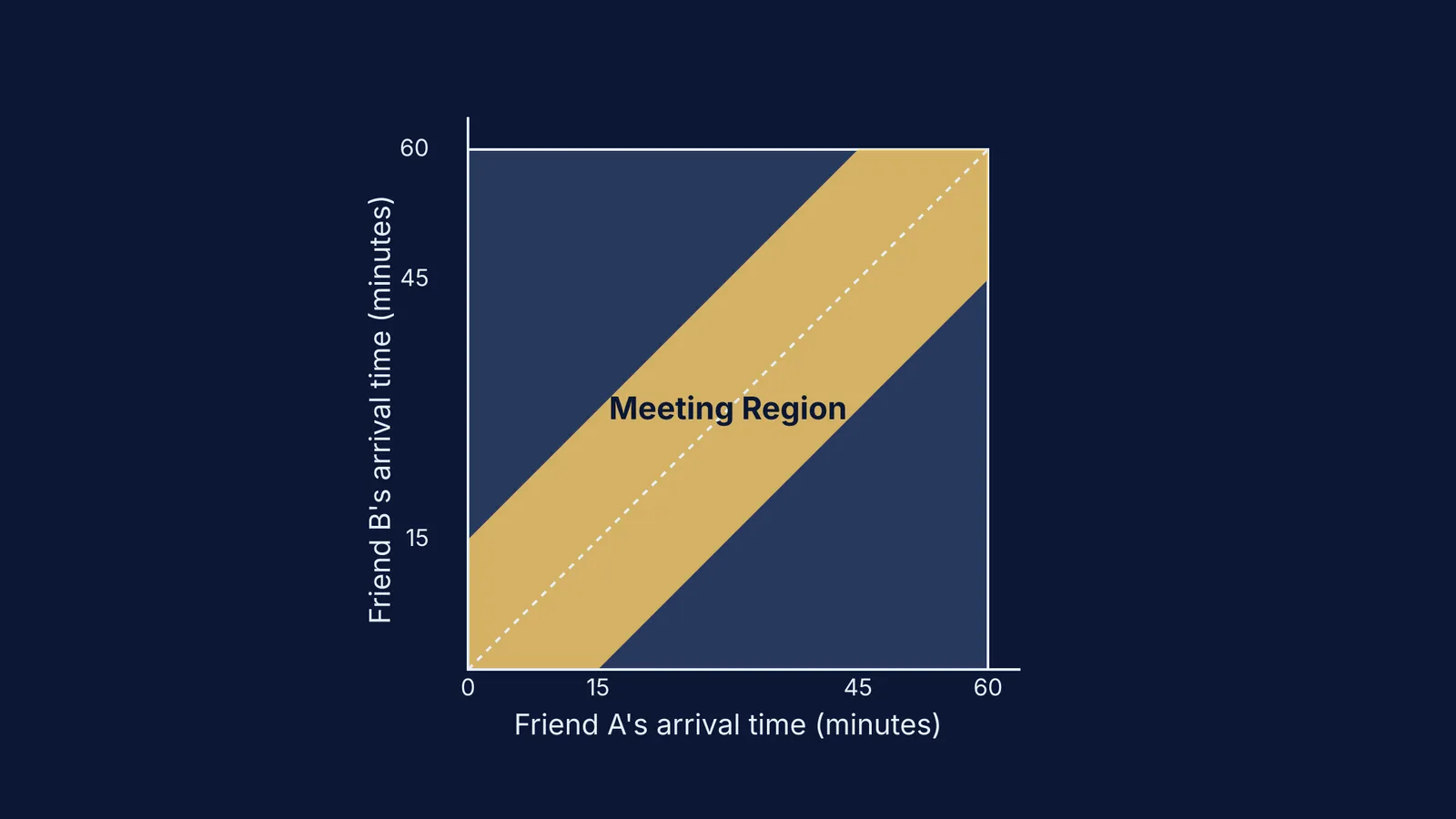 A graph showing the diagonal meeting band inside a square