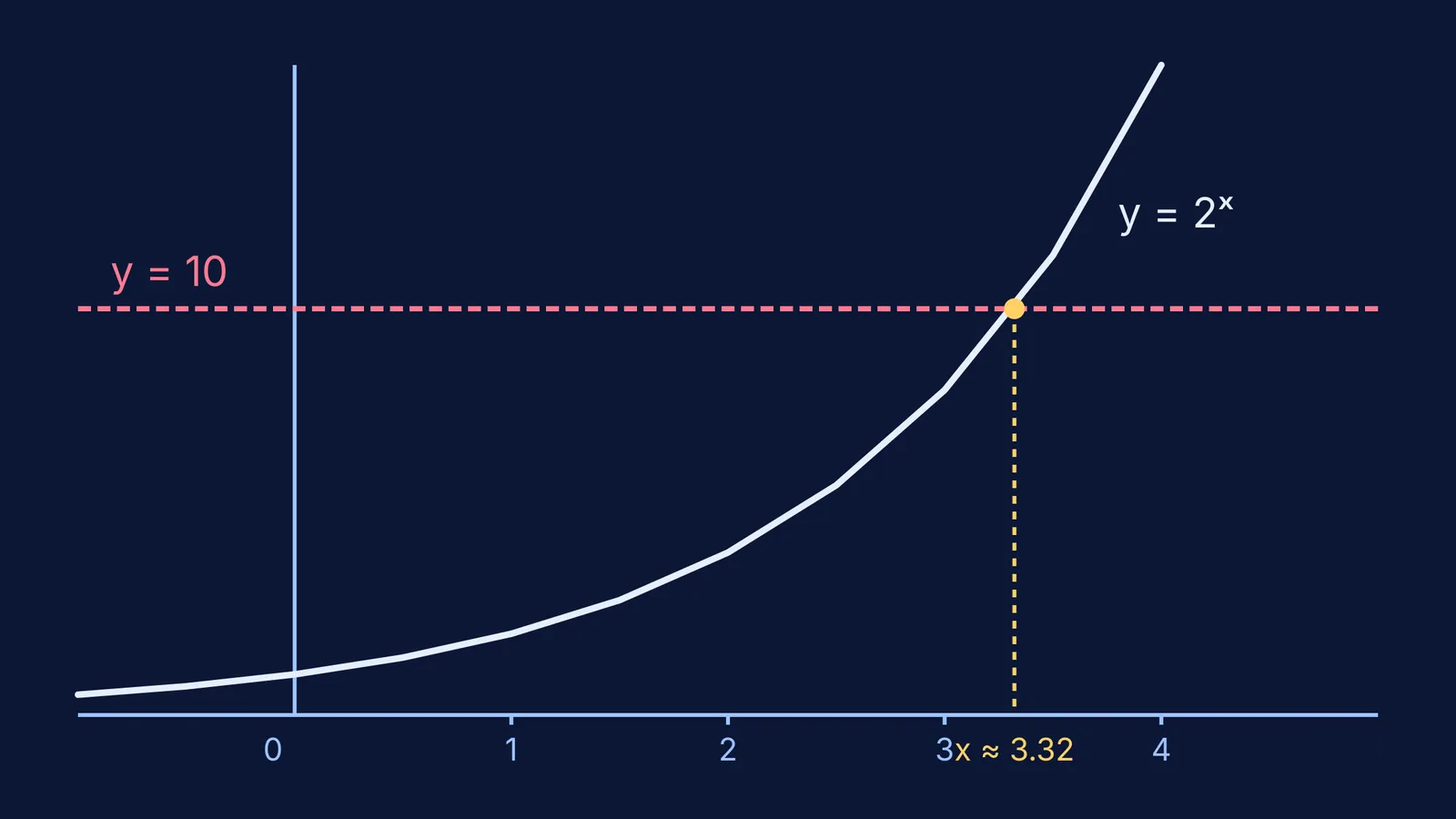 A graph showing the exponential curve y = 2^x intersecting the horizontal line y = 10.