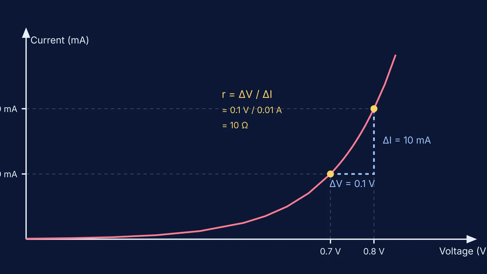 A graph showing the forward bias I-V curve of a diode
