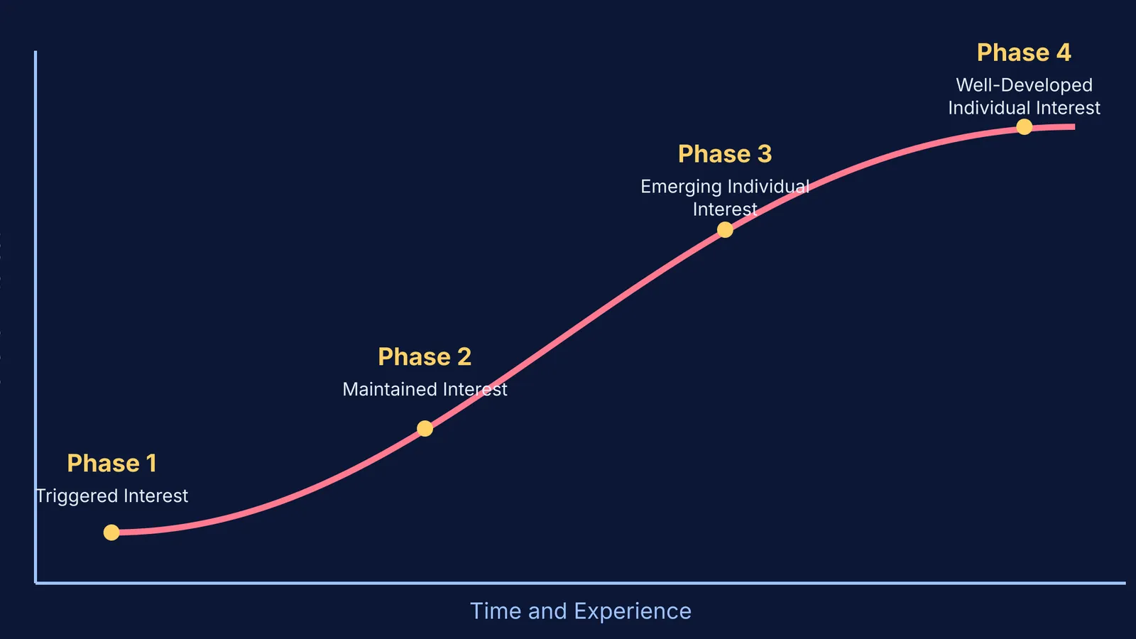 A graph showing the Four-Phase Model of Interest Development from teacher-driven to student-driven.