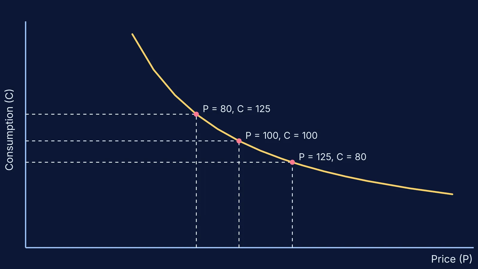 A graph showing the inverse relationship between price and consumption