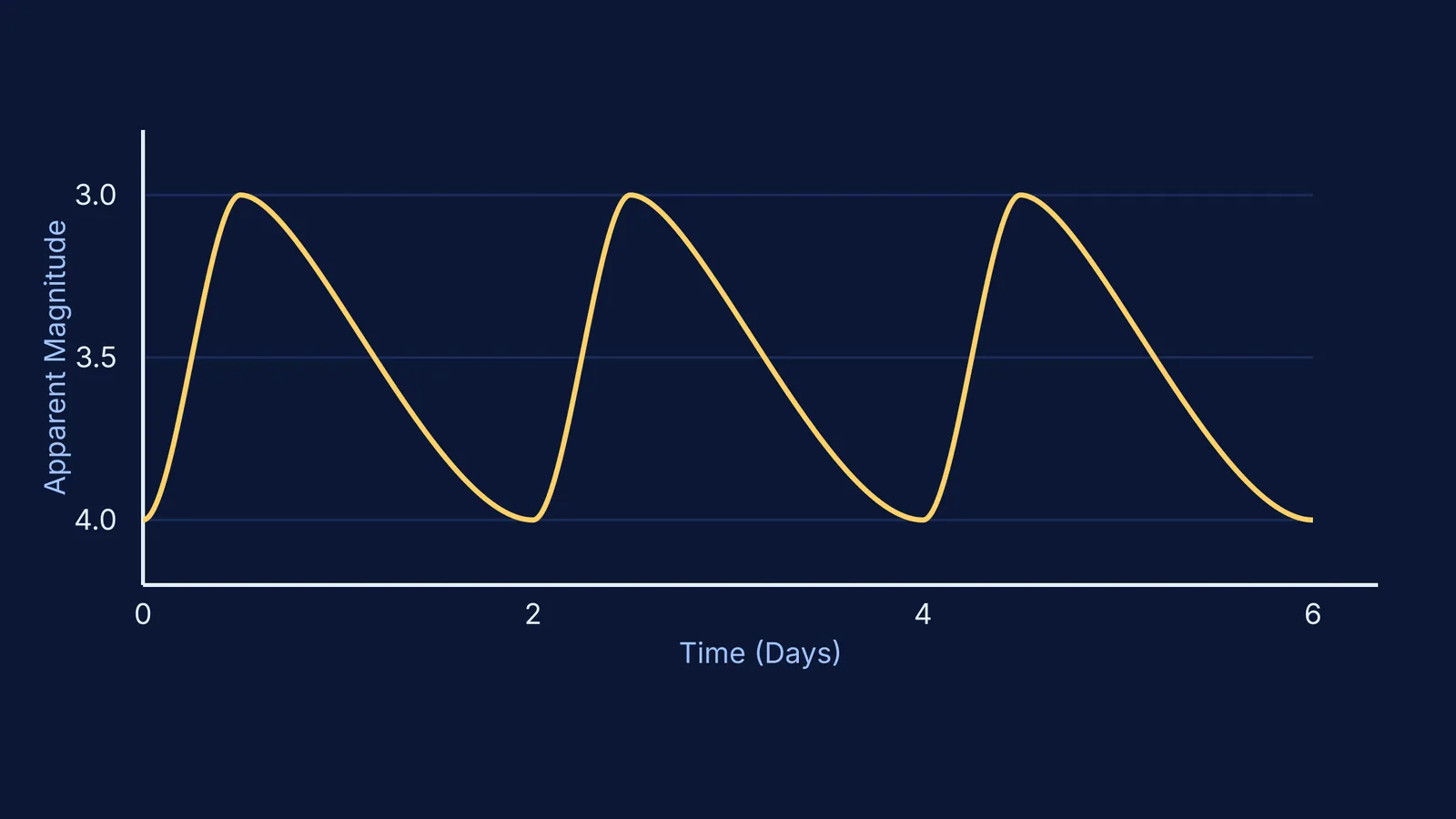 A graph showing the light curve of a Cepheid variable star
