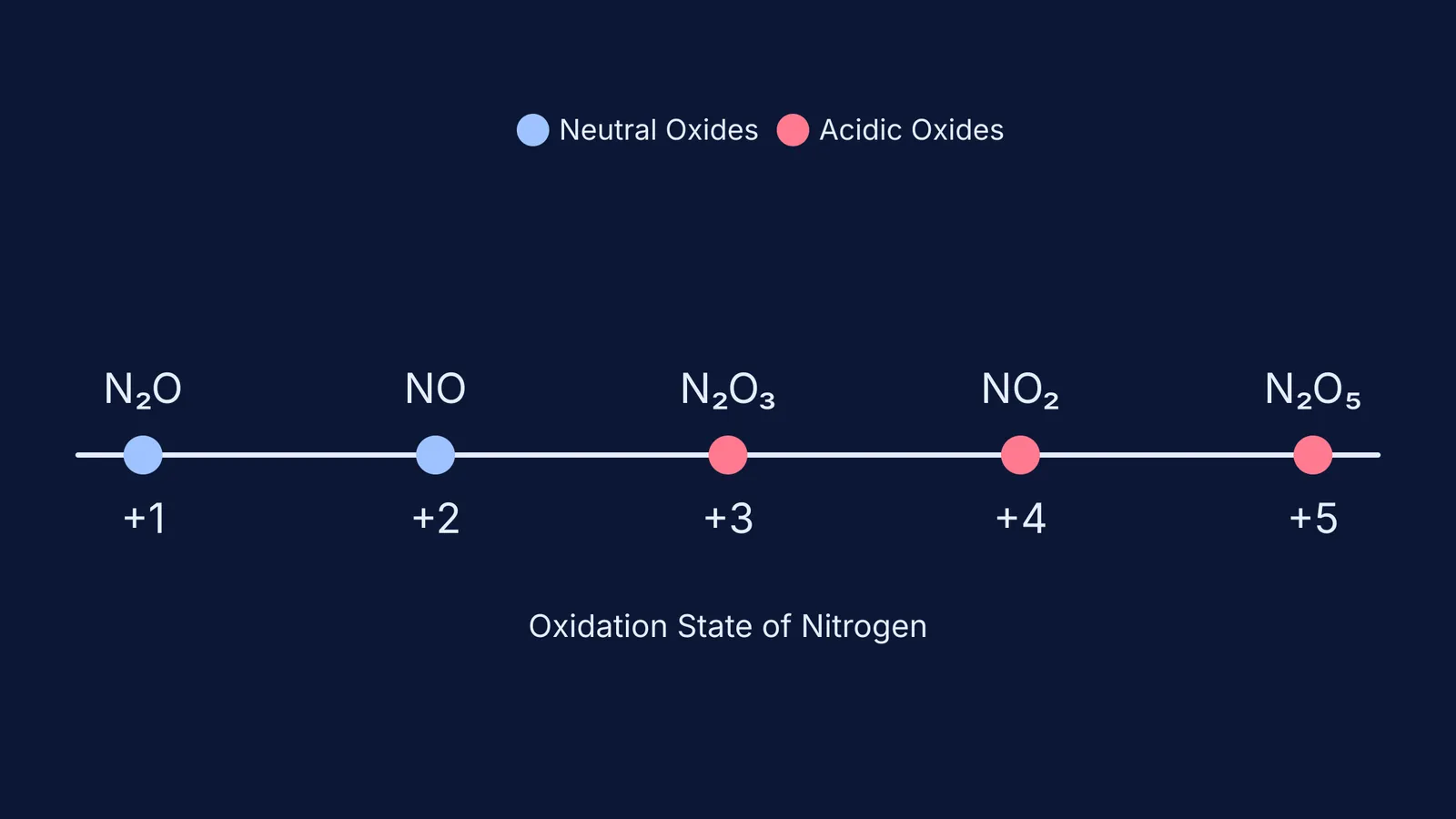 A graph showing the oxidation states of nitrogen oxides