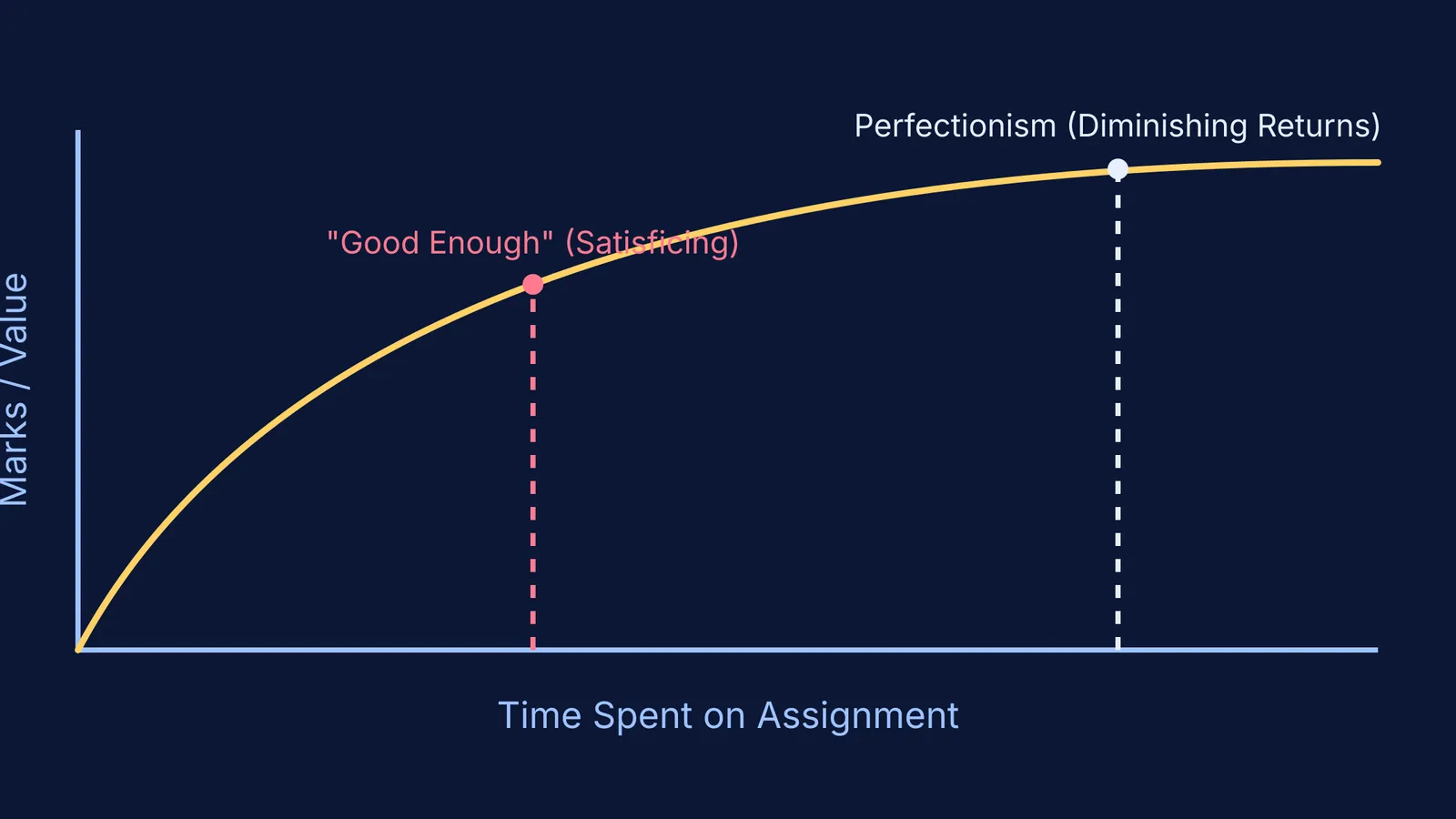 A graph showing value against time, contrasting 'Good Enough' satisficing with 'Perfectionism' diminishing returns.