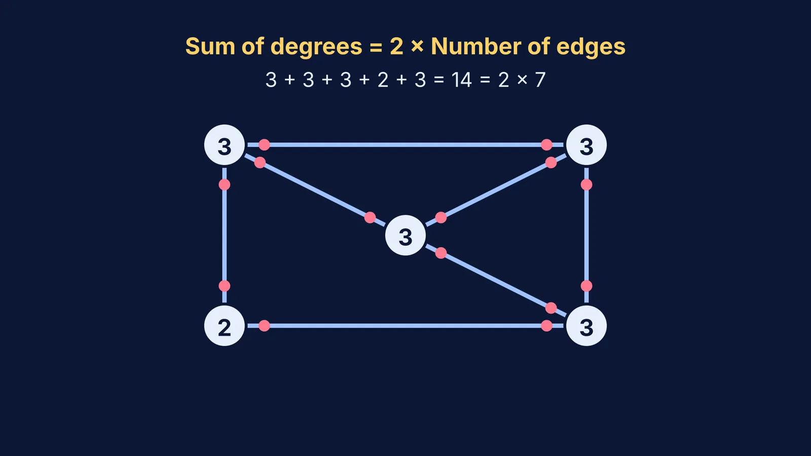 A graph with five vertices showing degrees and edges