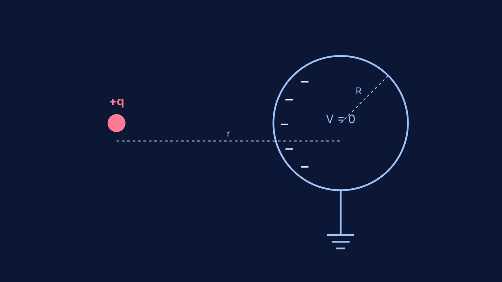 A grounded conducting sphere near an external positive charge, showing induced negative charge.