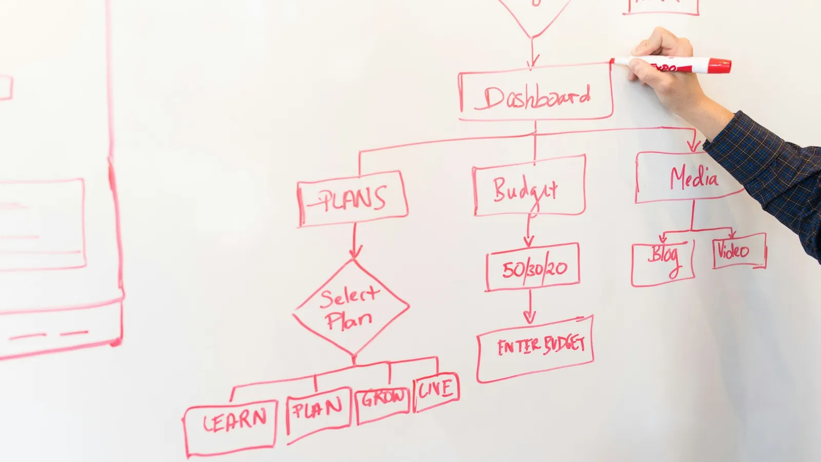 A hand drawing a flowchart in red marker on a whiteboard