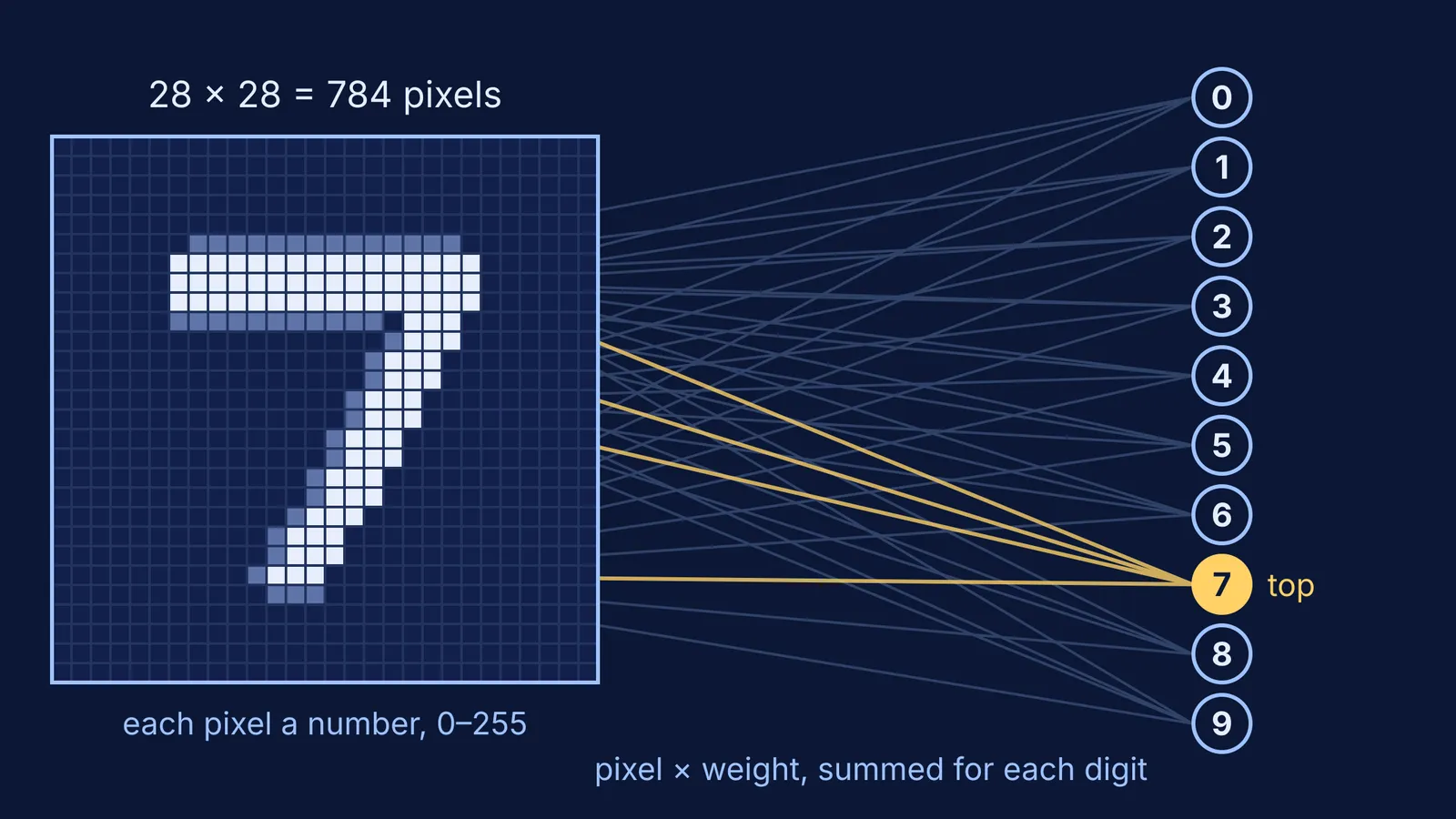 A handwritten 7 on a 28 by 28 pixel grid feeding ten digit outputs