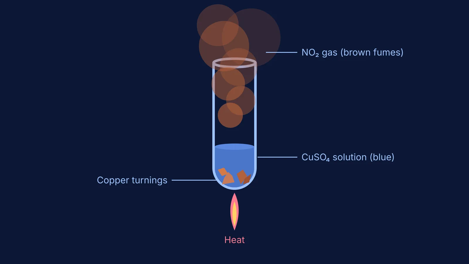 A heated test tube with copper turnings in a blue solution, emitting brown fumes.