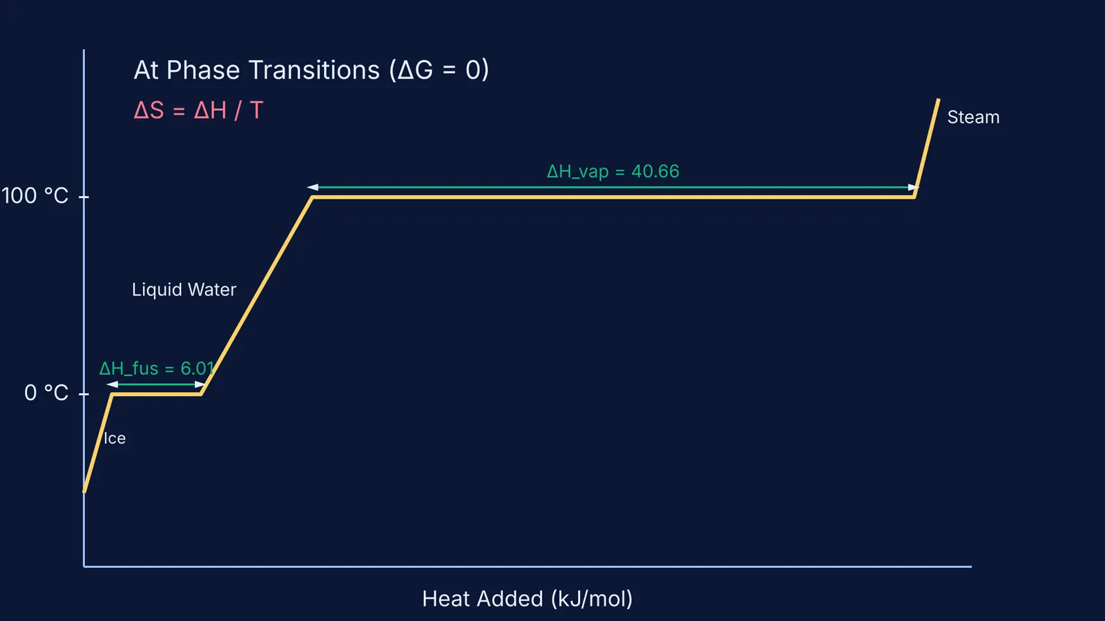 A heating curve graph of water from -50 °C to 150 °C showing plateaus for melting and boiling