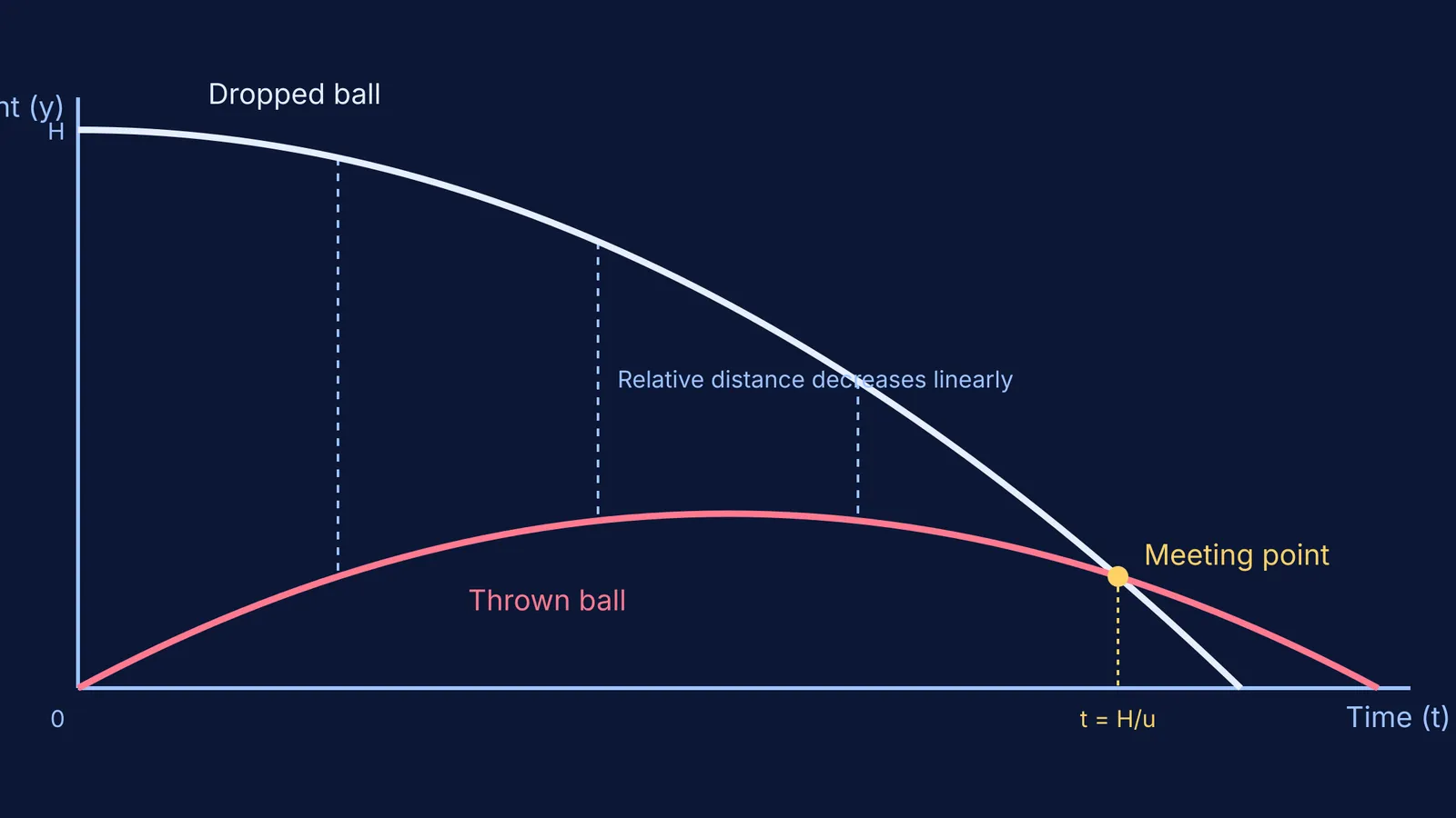 A height vs time graph showing a dropped ball's parabola intersecting a thrown ball's parabola