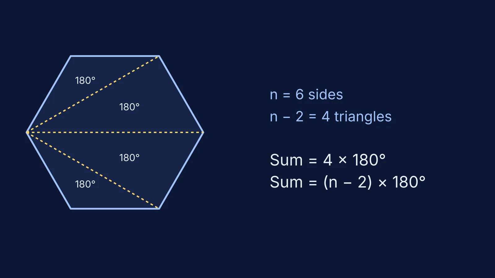 A hexagon divided into four triangles, showing the (n-2) times 180 degrees formula.