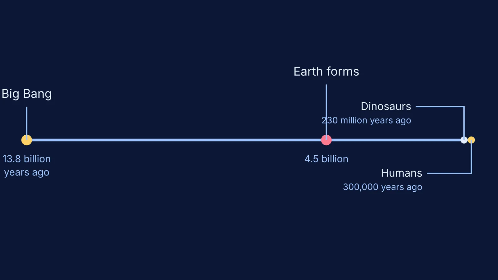A horizontal 13.8 billion-year timeline of the universe from the Big Bang to humans.