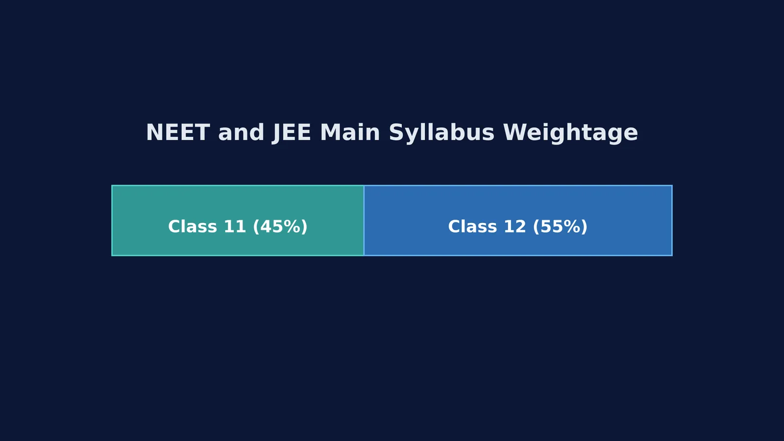 A horizontal bar chart showing NEET and JEE Main syllabus weightage, with Class 11 at 45% and Class 12 at 55%.