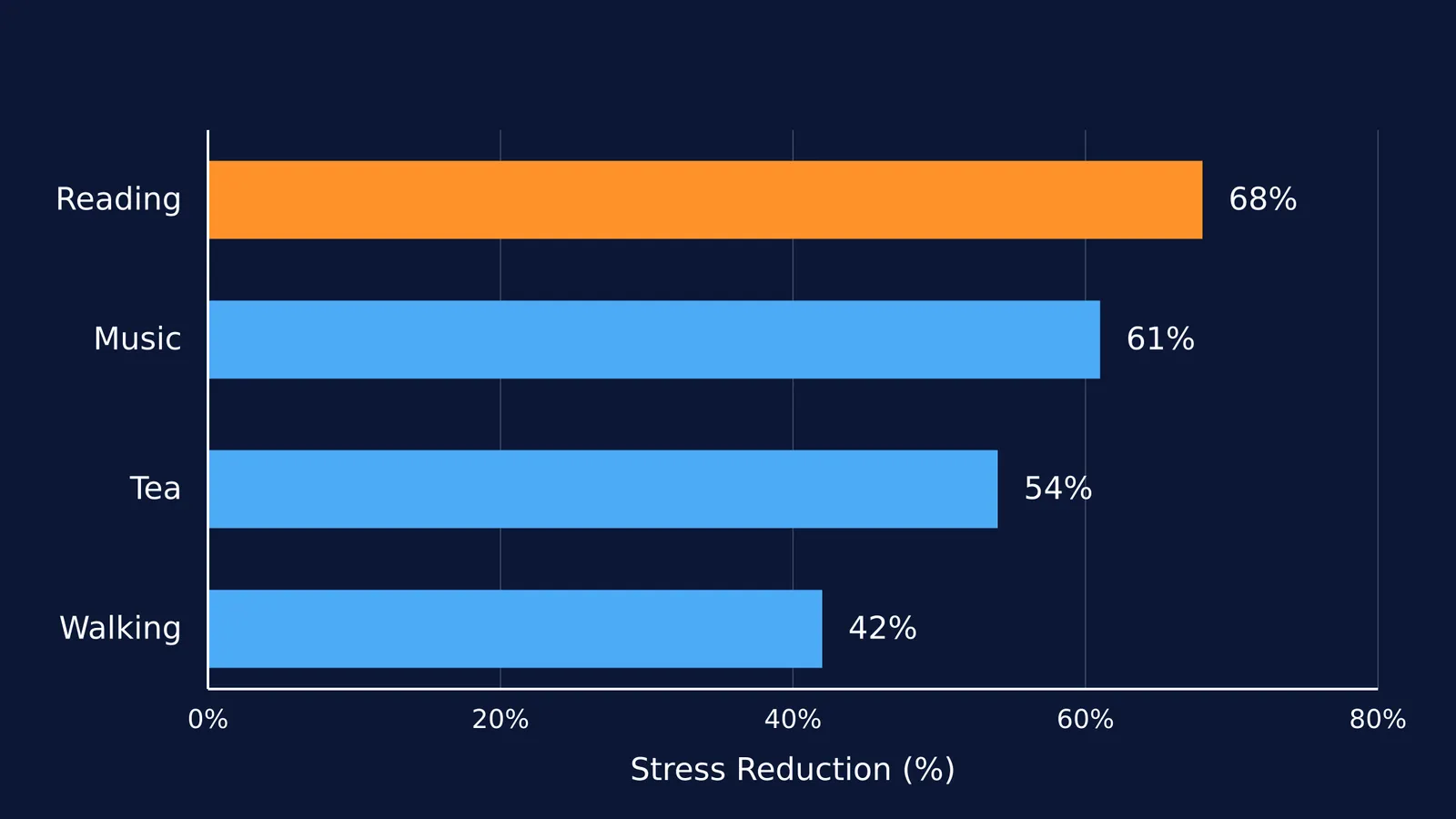 A horizontal bar chart showing stress reduction percentages: Reading 68%, Music 61%, Tea 54%, and Walking 42%.