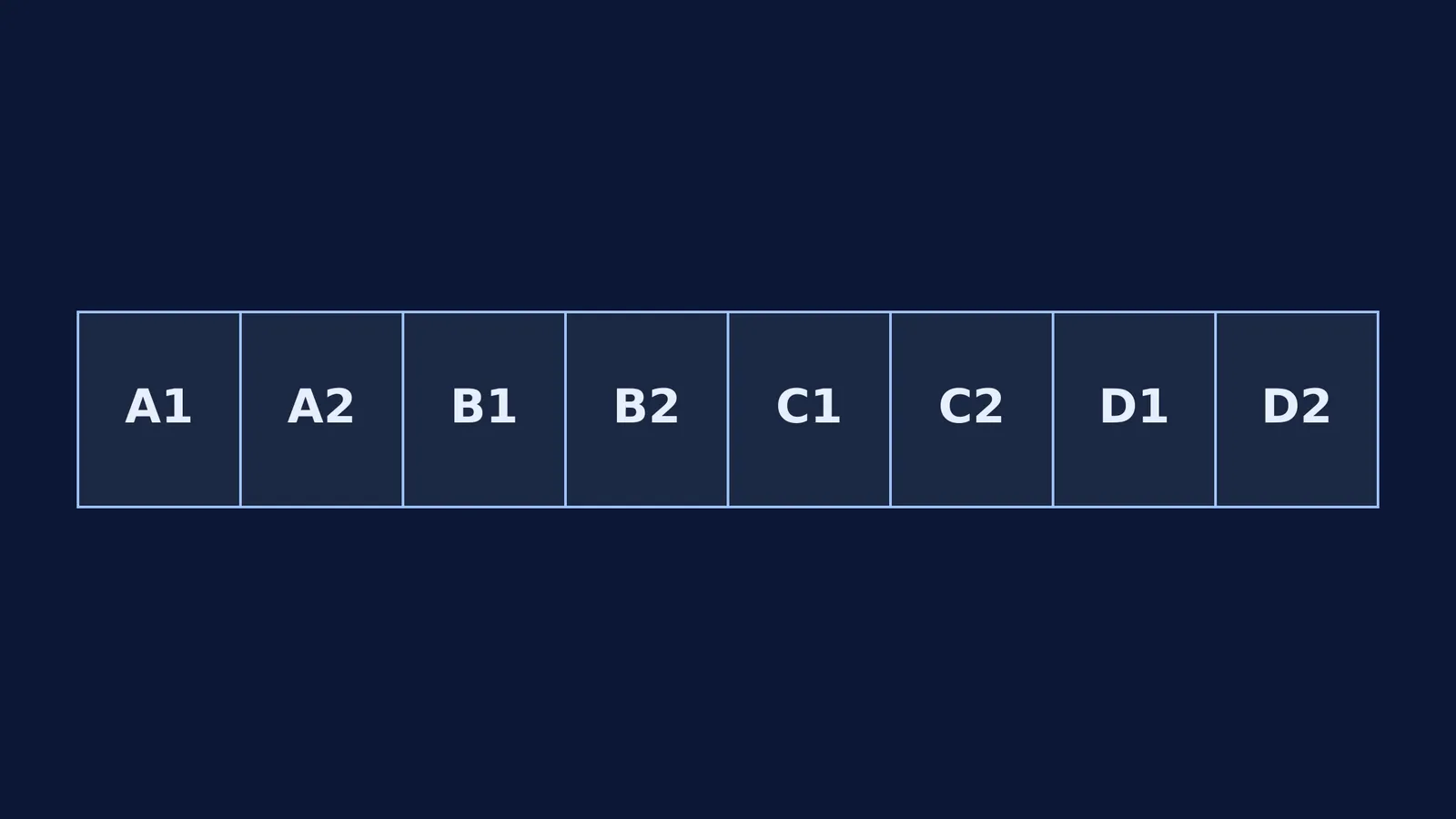 A horizontal bar split into eight equal parts for CBSE grades A1 to D2.