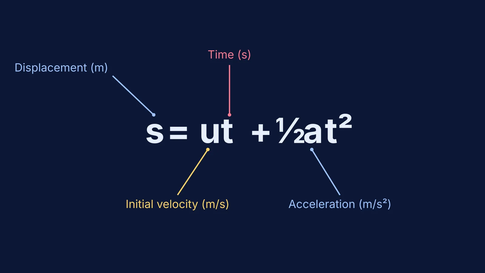 A kinematic formula broken down into its symbols, units and physical meanings