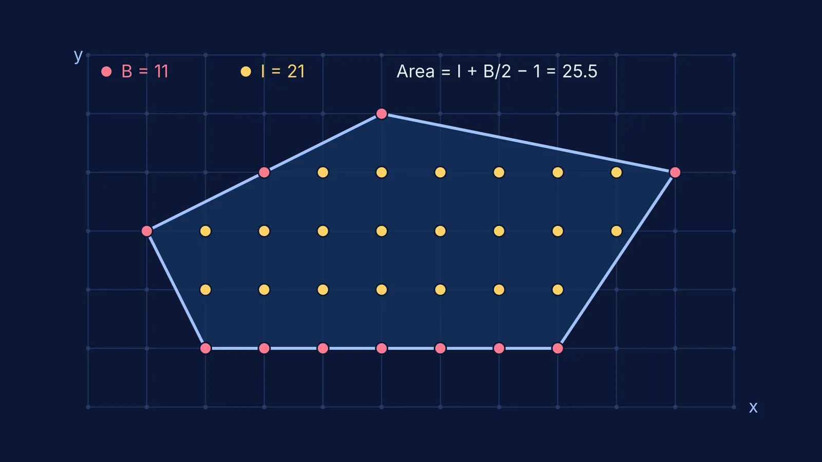 A lattice polygon on an integer grid showing 21 interior and 11 boundary points