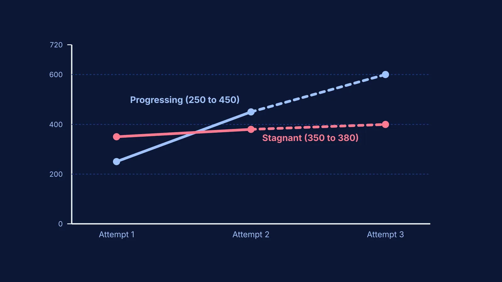 A line graph comparing a progressing NEET score with a stagnant one across three attempts
