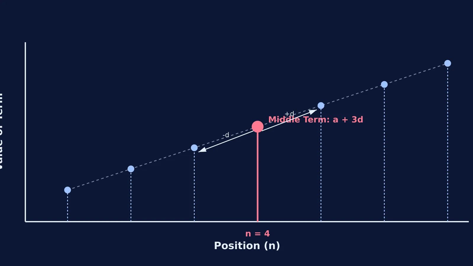 A line graph plotting 7 terms of an arithmetic progression, highlighting the middle term.