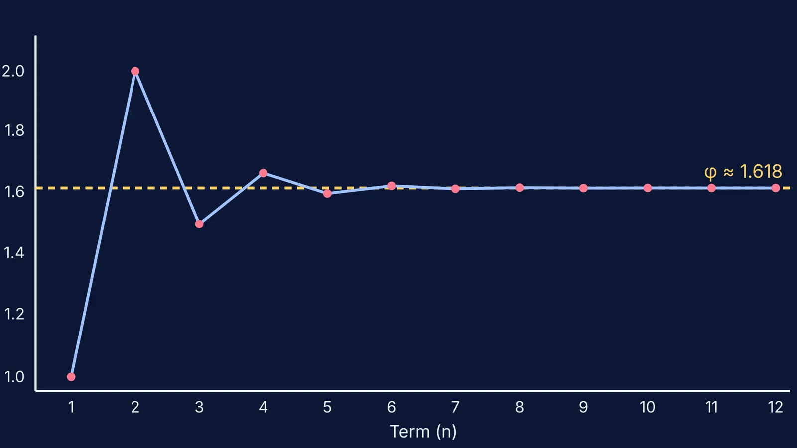 A line graph plotting the ratio of consecutive Fibonacci numbers converging to 1.618.