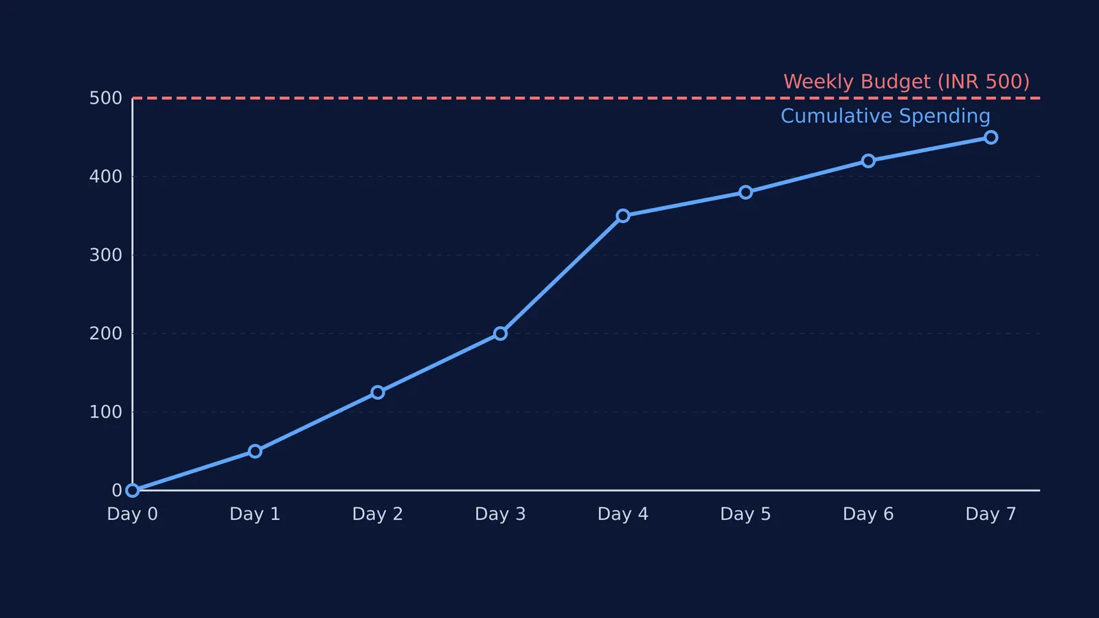 A line graph showing cumulative spending tracking below a weekly budget limit
