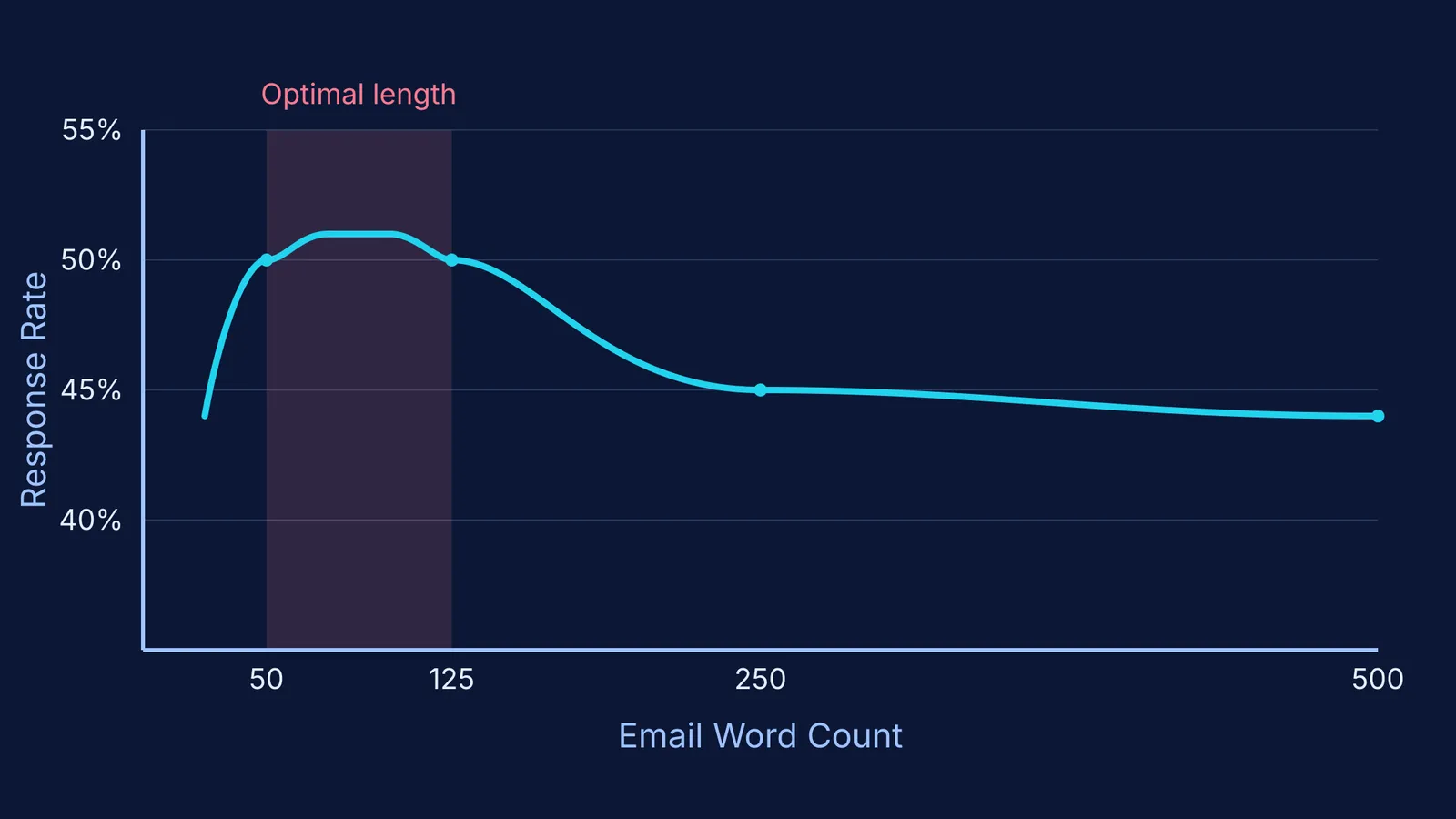 A line graph showing email response rates peaking between 50 and 125 words