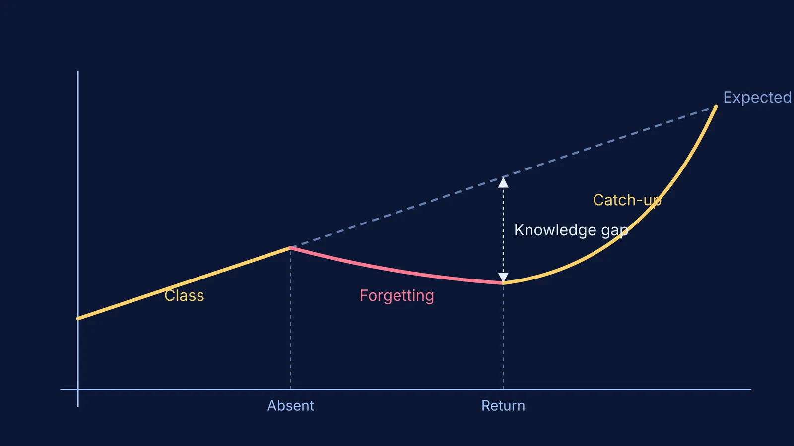A line graph showing learning stalling during absence, creating a knowledge gap.