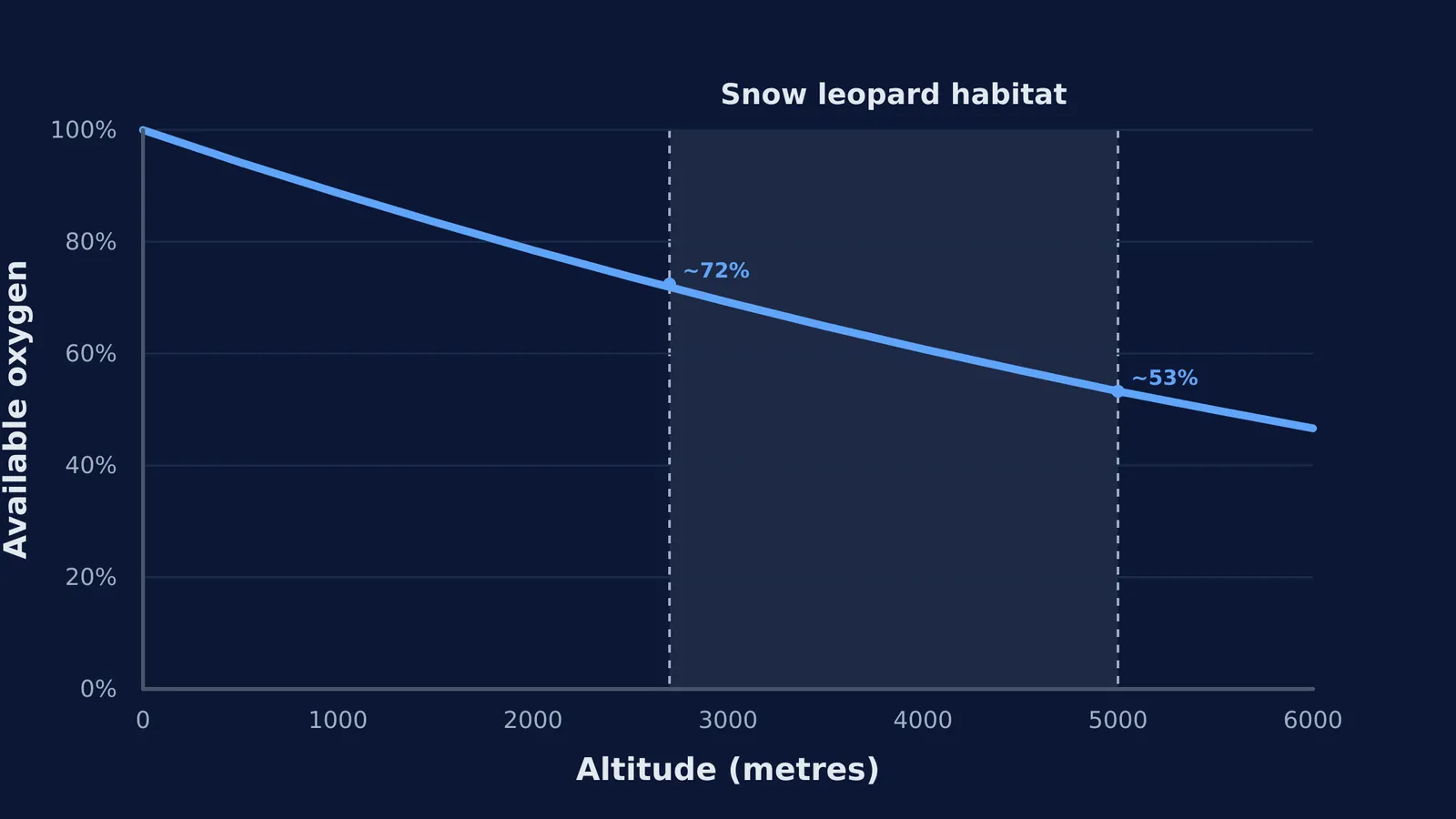 A line graph showing oxygen levels dropping from 100% at sea level to below 50% at 6000 metres.