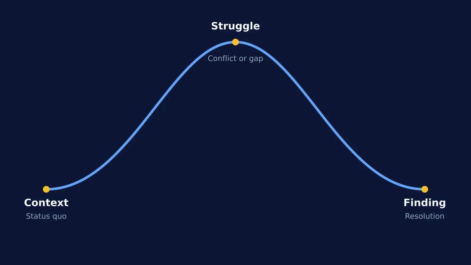 A line graph showing tension rising to a struggle, then falling to a finding.