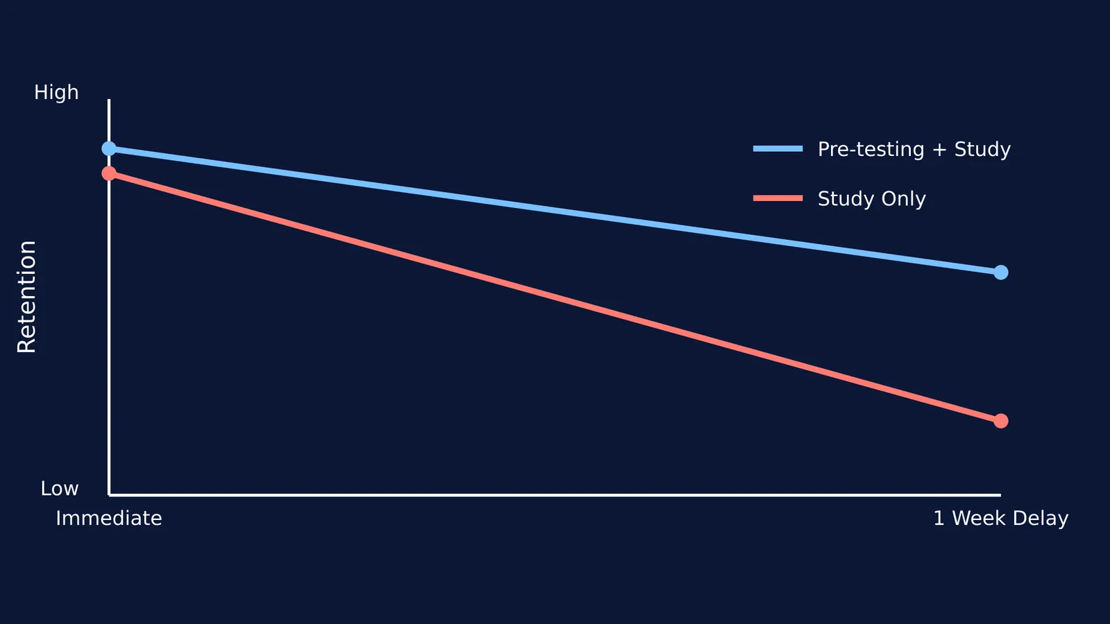 A line graph showing that pre-testing leads to higher long-term retention than study alone.