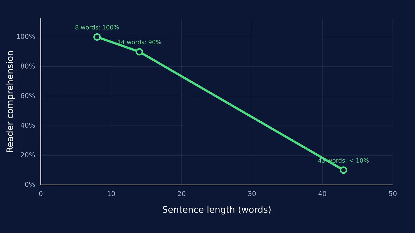 A line graph showing that reader comprehension drops from 100% to below 10% as sentence length increases from 8 to 43 words