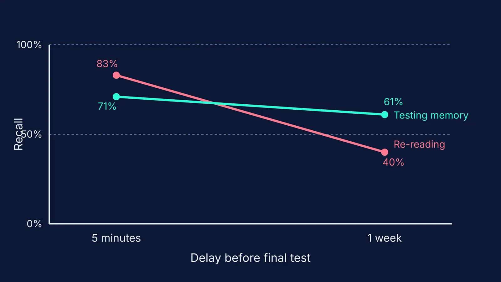 A line graph showing that testing from memory leads to 61% retention after one week, compared to 40% for re-reading.