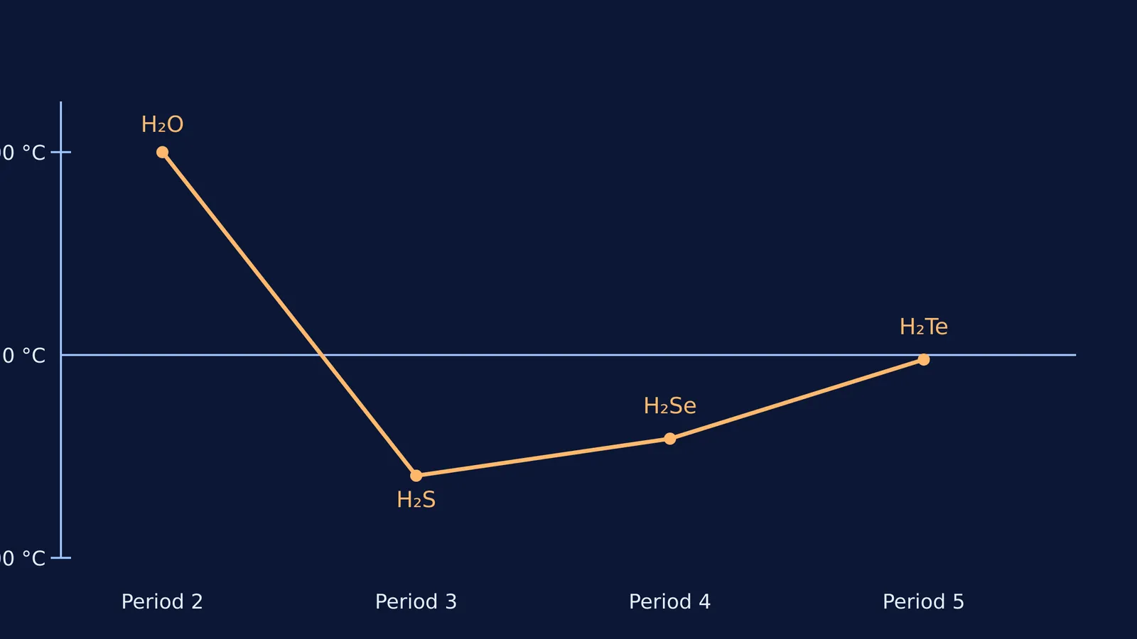A line graph showing the boiling points of Group 16 hydrides.