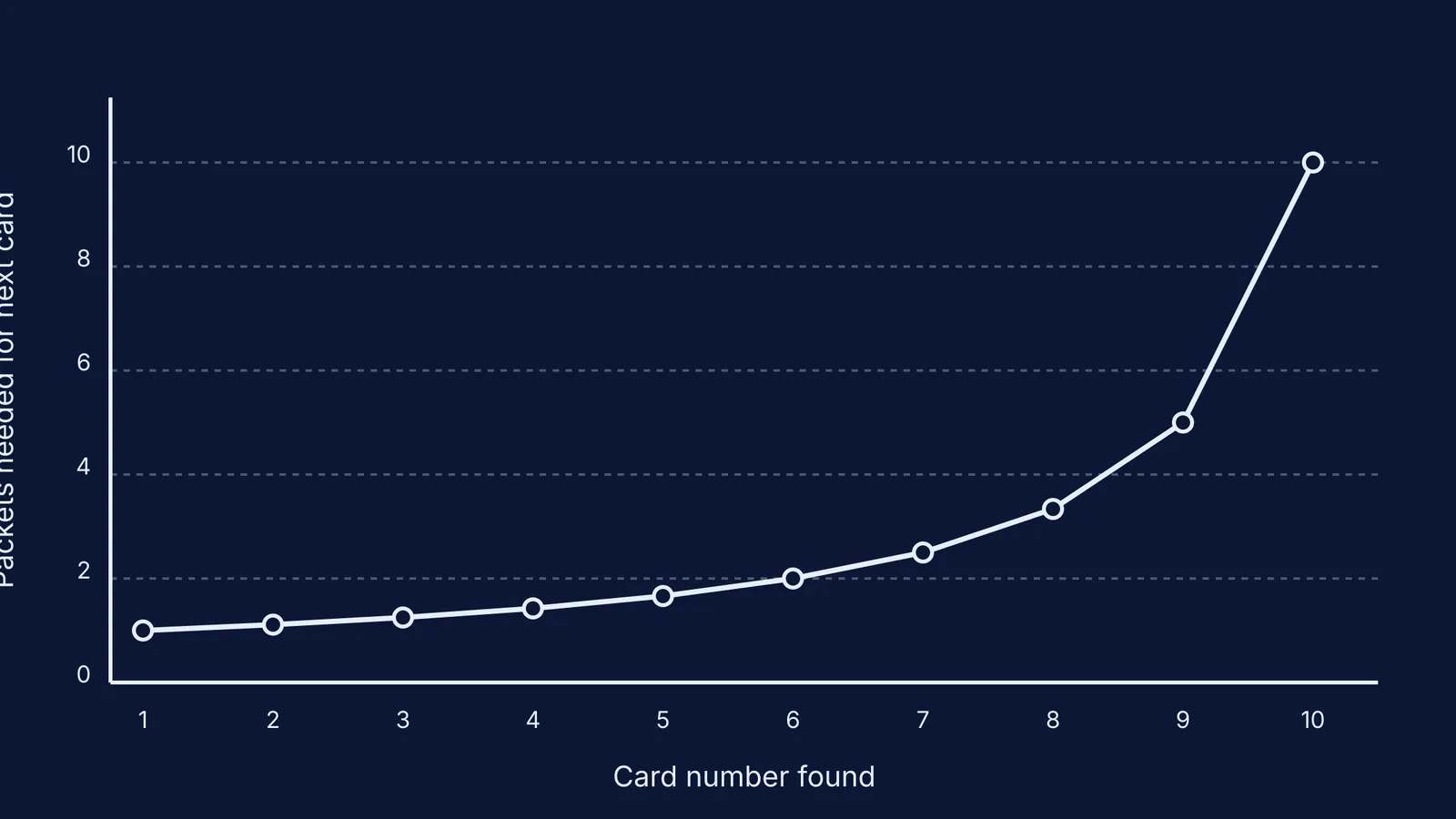 A line graph showing the expected number of packets needed to find each successive card in a 10-card set.