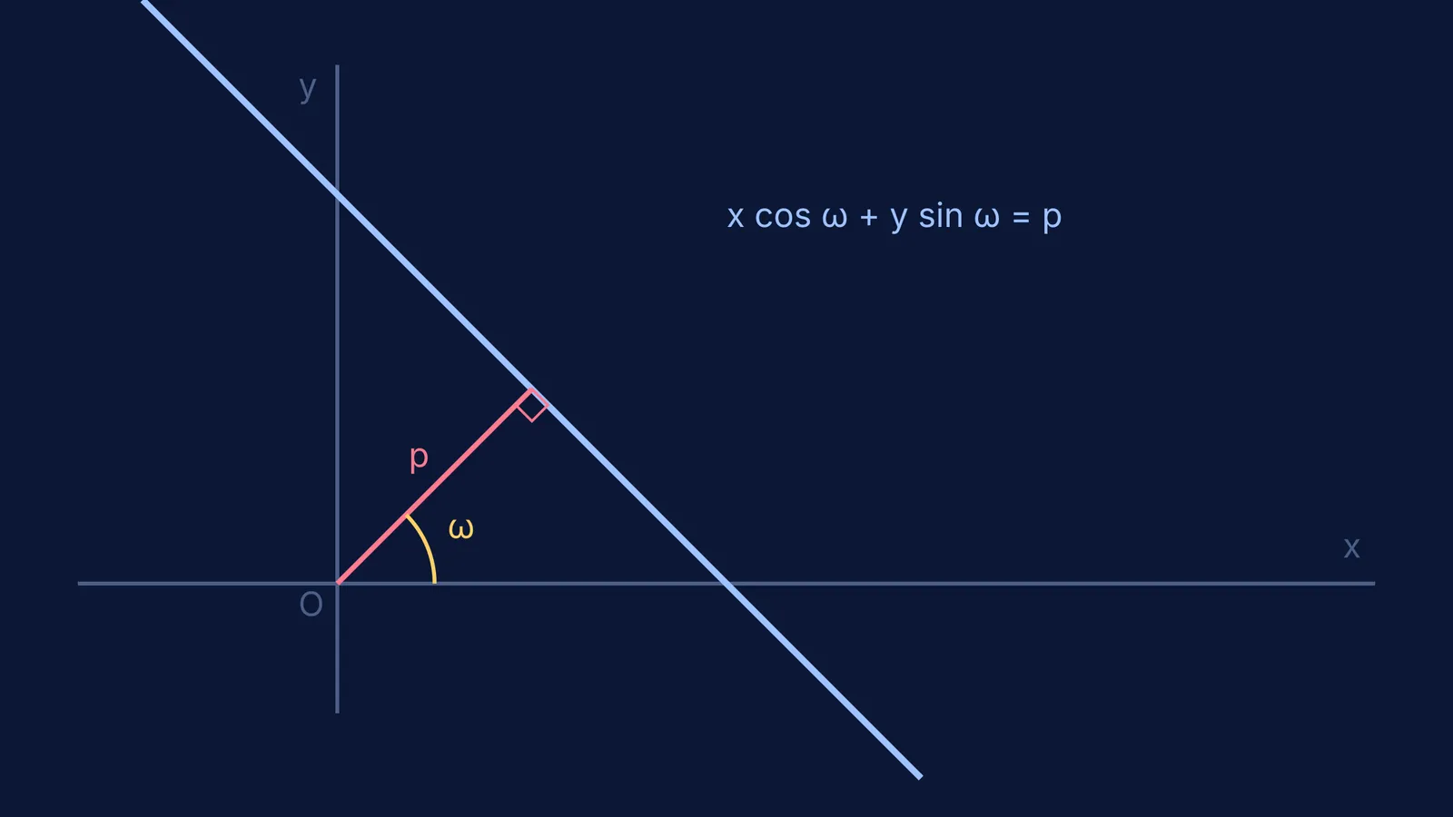 A line plotted with its normal distance p and angle omega