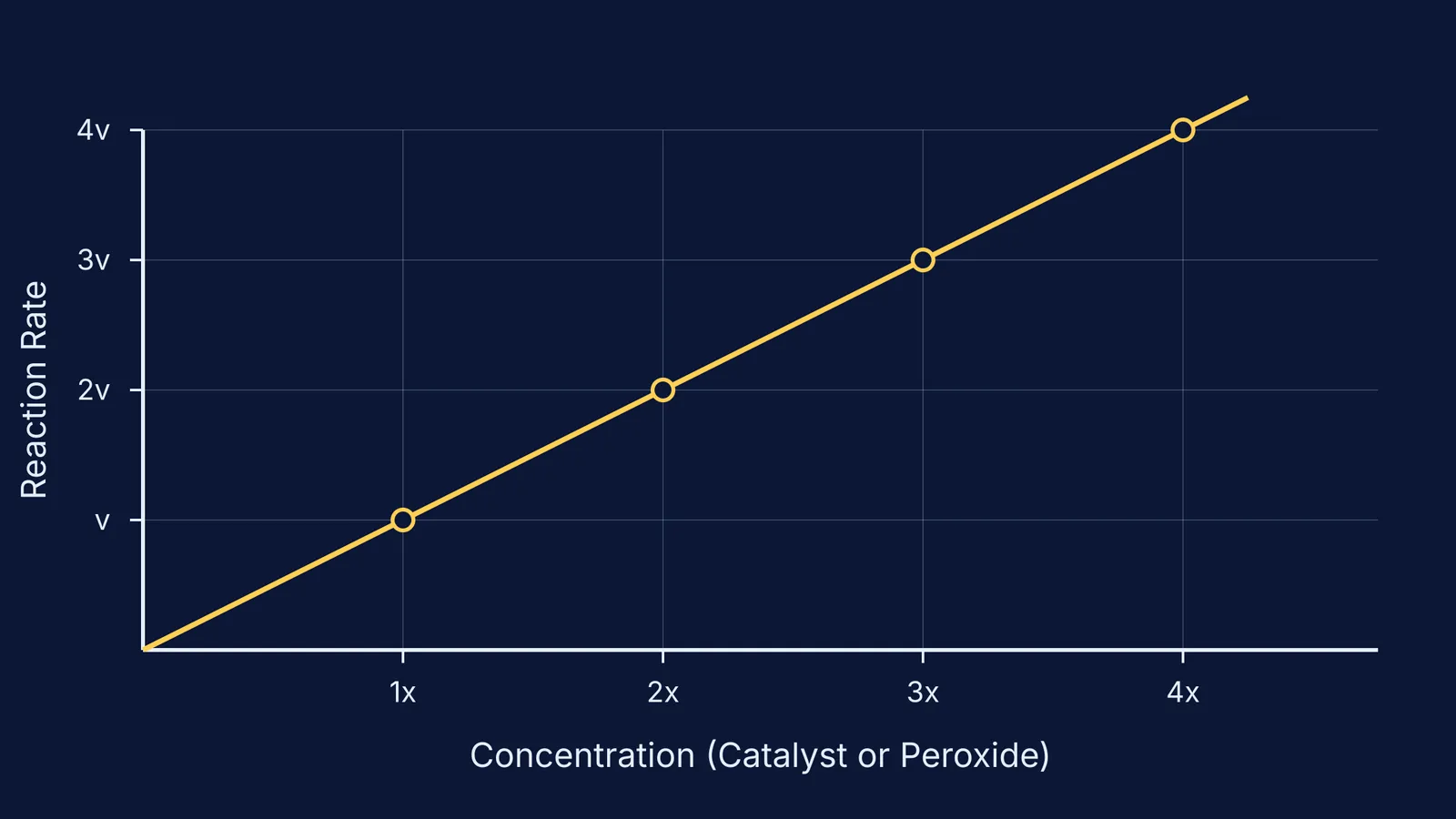A linear graph showing reaction rate increasing proportionally with concentration