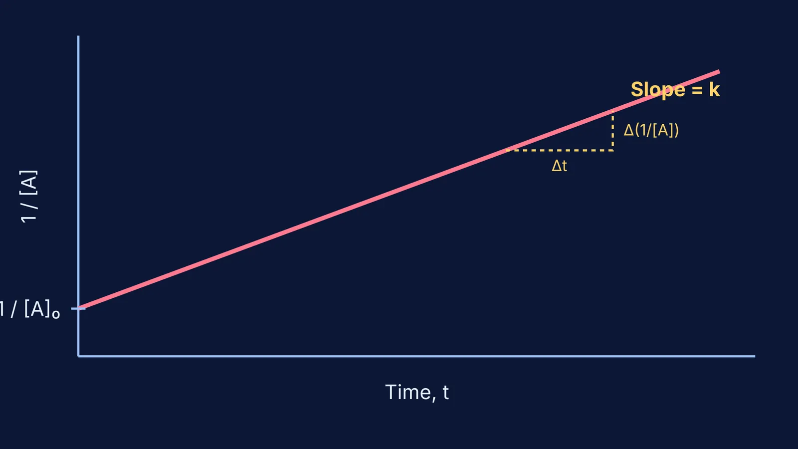 A linear plot of 1/[A] versus time for a second-order reaction