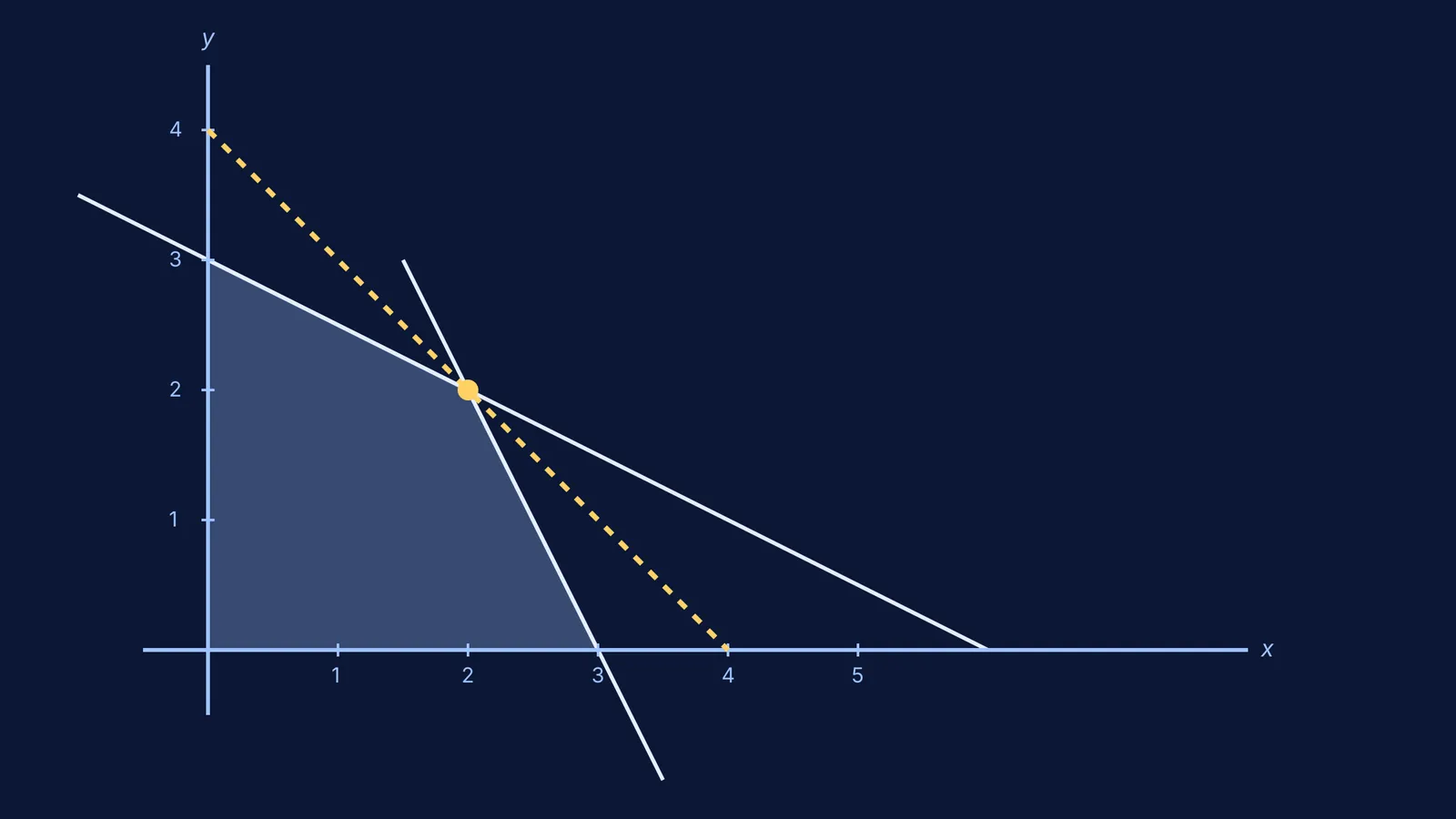 A linear programming graph showing a shaded feasible region with constraint lines and the optimal corner point highlighted