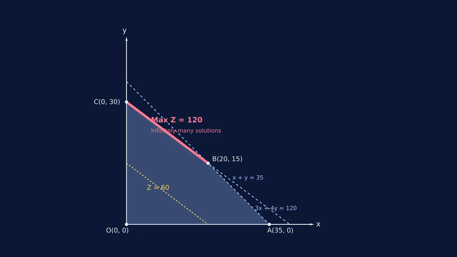 A linear programming graph showing infinitely many optimal solutions along the edge Z=120.