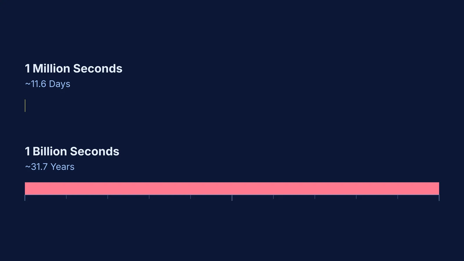 A linear scale comparing one million seconds to one billion seconds.
