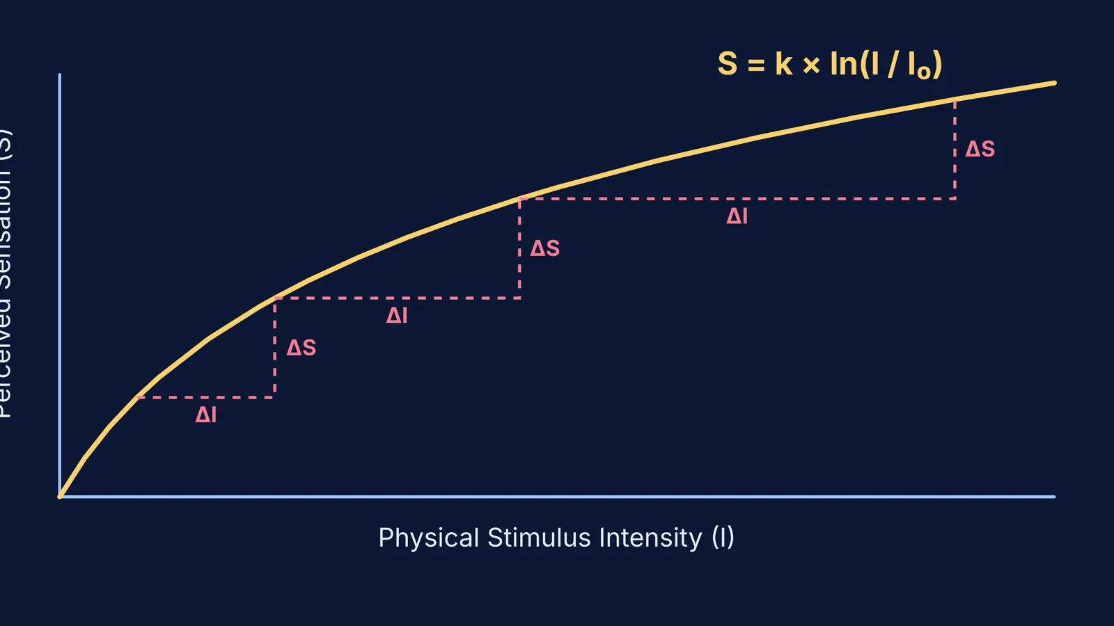 A logarithmic curve showing perceived sensation scaling with physical stimulus.