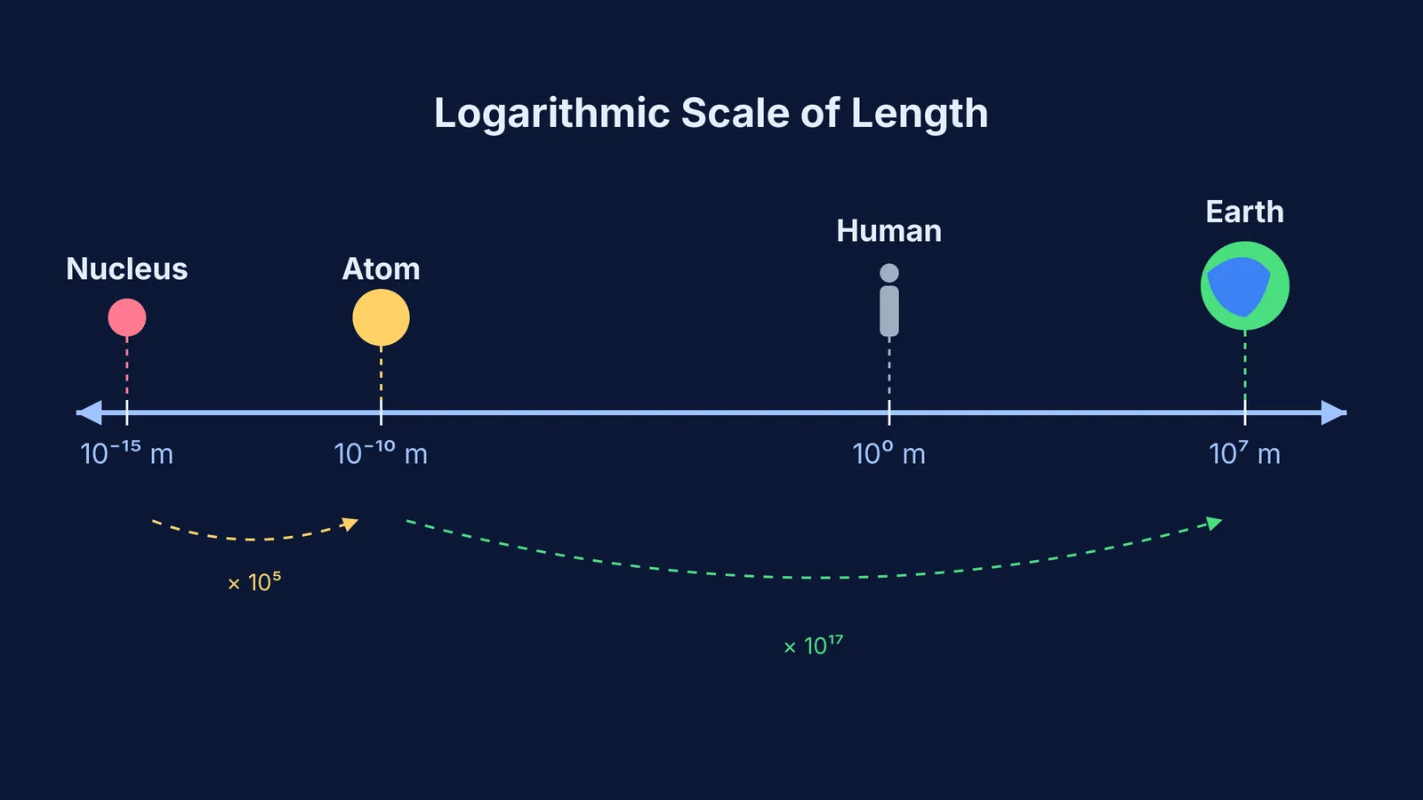 A logarithmic scale comparing the length of a nucleus, atom, human and Earth.